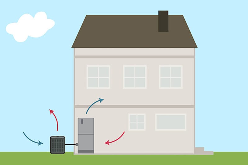 What Is a Heat Pump? A diagram of how a heat pump works, and how the air flows.